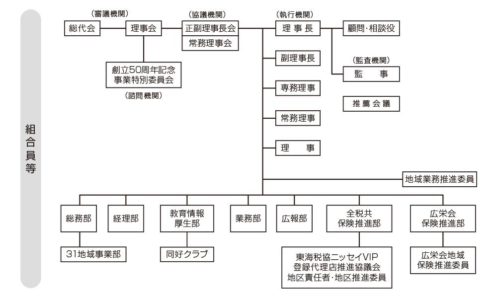 東海税理士協同組合組織図