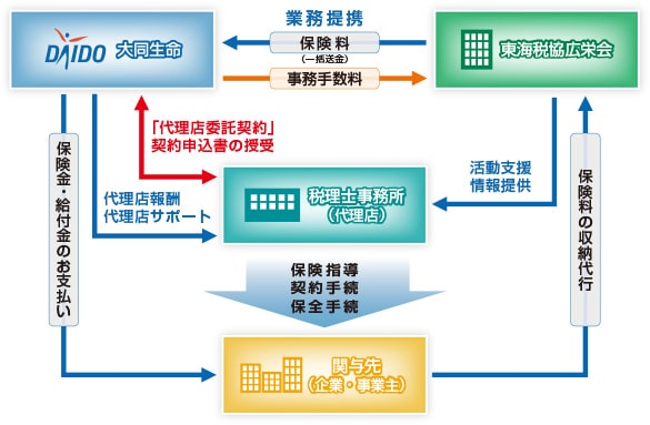 大同生命の代理店制度