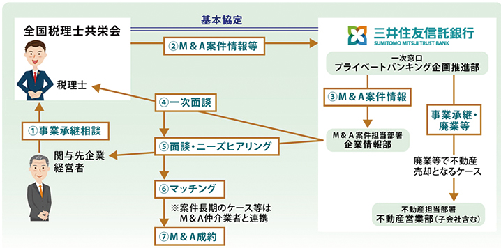 Ｍ＆Ａ顧客紹介制度 制度スキーム